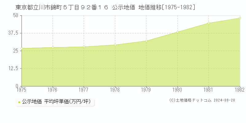 東京都立川市錦町５丁目９２番１６ 公示地価 地価推移[1975-1982]