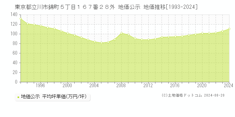 東京都立川市錦町５丁目１６７番２８外 地価公示 地価推移[1993-2019]