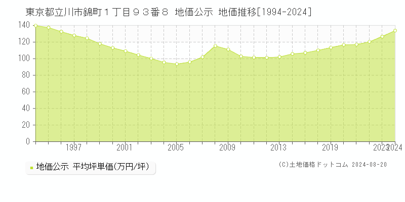 東京都立川市錦町１丁目９３番８ 公示地価 地価推移[1994-2009]