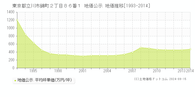 東京都立川市錦町２丁目８６番１ 公示地価 地価推移[1993-2013]