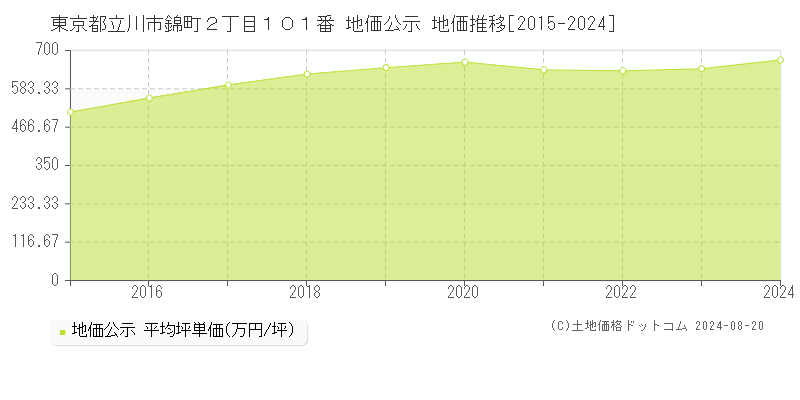 東京都立川市錦町２丁目１０１番 公示地価 地価推移[2015-2024]