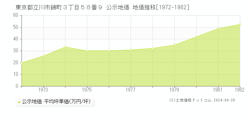 東京都立川市錦町３丁目５８番９ 公示地価 地価推移[1972-1982]