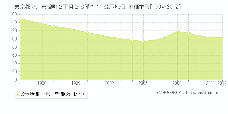 東京都立川市錦町２丁目２６番１１ 公示地価 地価推移[1994-2012]