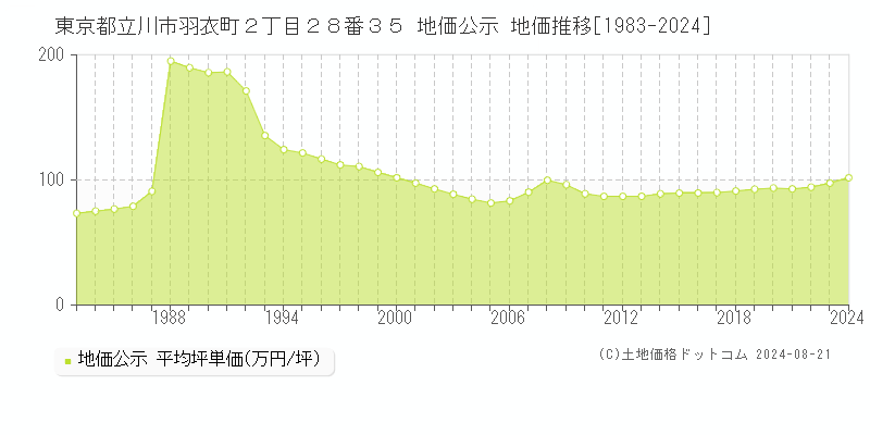 東京都立川市羽衣町２丁目２８番３５ 公示地価 地価推移[1983-2024]