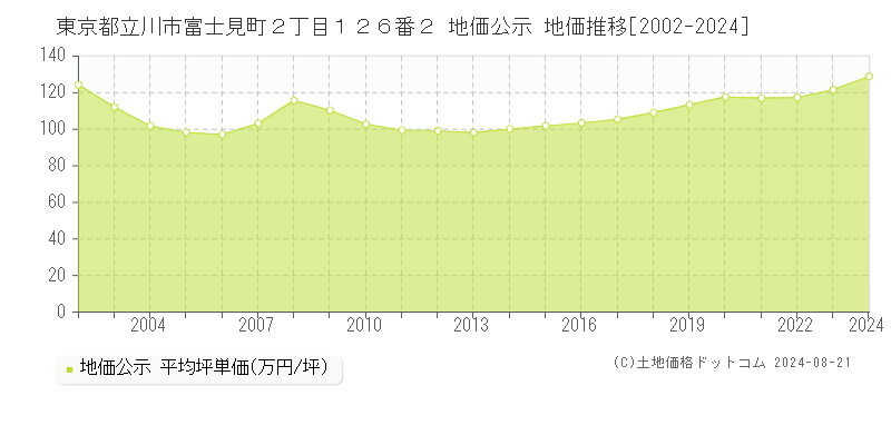 東京都立川市富士見町２丁目１２６番２ 地価公示 地価推移[2002-2023]