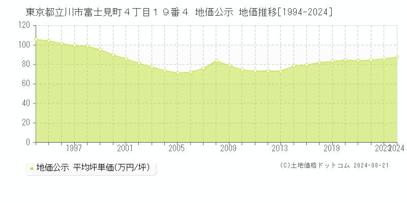 東京都立川市富士見町４丁目１９番４ 地価公示 地価推移[1994-2023]