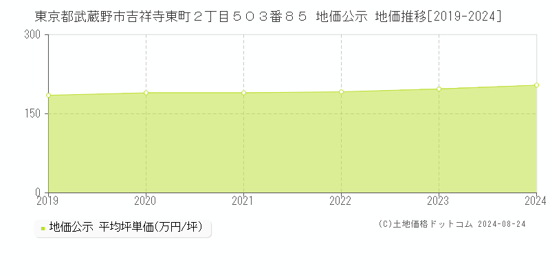 東京都武蔵野市吉祥寺東町２丁目５０３番８５ 公示地価 地価推移[2019-2022]