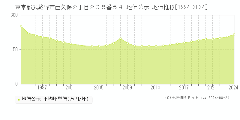 東京都武蔵野市西久保２丁目２０８番５４ 公示地価 地価推移[1994-2020]