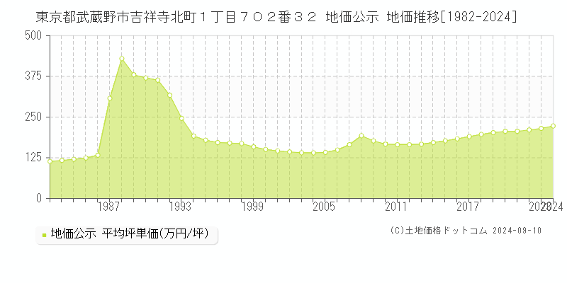 東京都武蔵野市吉祥寺北町１丁目７０２番３２ 公示地価 地価推移[1982-2019]