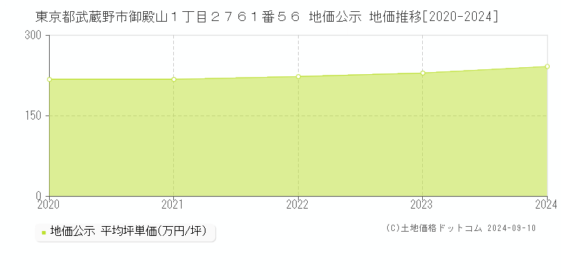 東京都武蔵野市御殿山１丁目２７６１番５６ 公示地価 地価推移[2020-2020]