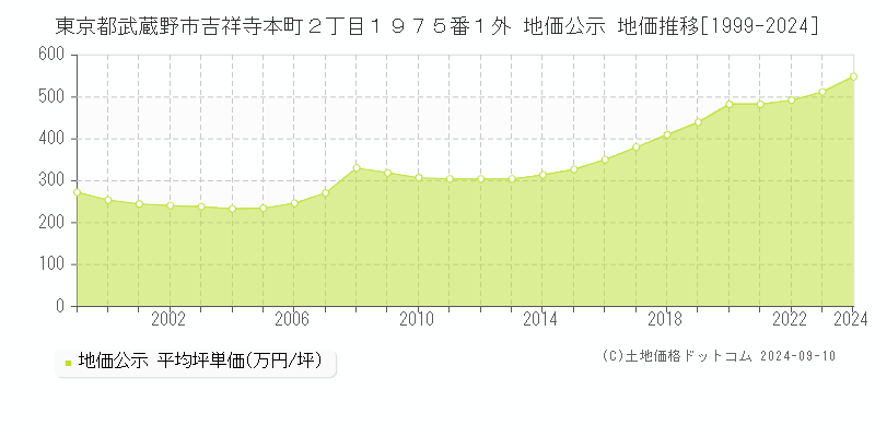 東京都武蔵野市吉祥寺本町２丁目１９７５番１外 公示地価 地価推移[1999-2016]