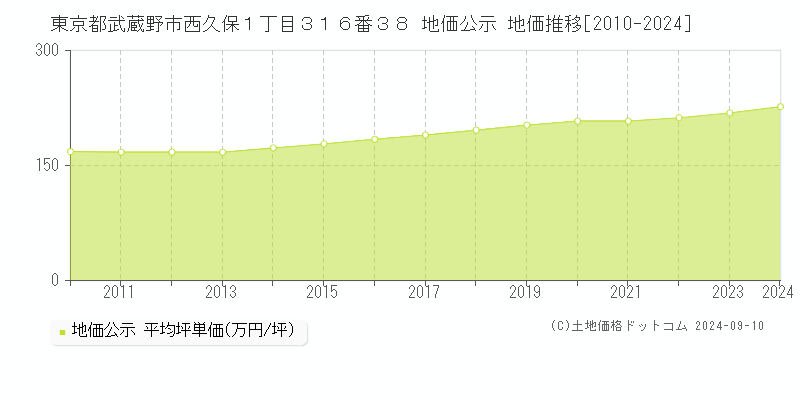 東京都武蔵野市西久保１丁目３１６番３８ 公示地価 地価推移[2010-2018]