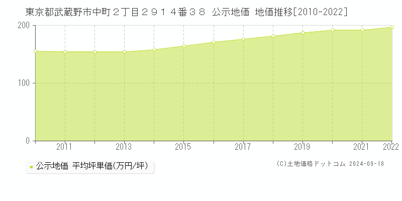 東京都武蔵野市中町２丁目２９１４番３８ 公示地価 地価推移[2010-2016]