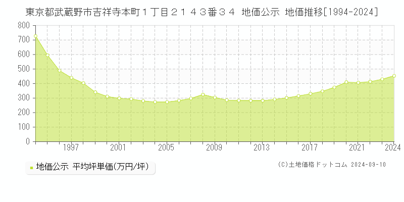 東京都武蔵野市吉祥寺本町１丁目２１４３番３４ 公示地価 地価推移[1994-2019]