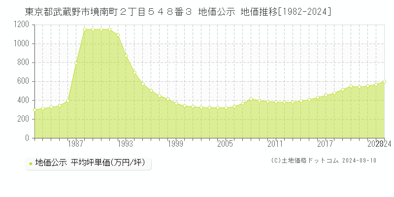 東京都武蔵野市境南町２丁目５４８番３ 公示地価 地価推移[1982-2022]