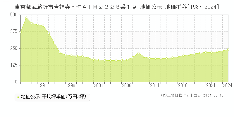 東京都武蔵野市吉祥寺南町４丁目２３２６番１９ 公示地価 地価推移[1987-2022]