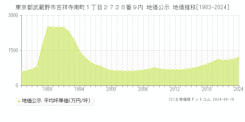 東京都武蔵野市吉祥寺南町１丁目２７２８番９内 公示地価 地価推移[1983-2020]