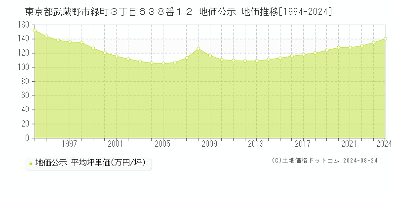 東京都武蔵野市緑町３丁目６３８番１２ 公示地価 地価推移[1994-2019]