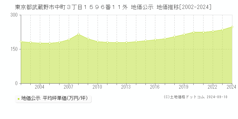 東京都武蔵野市中町３丁目１５９６番１１外 公示地価 地価推移[2002-2020]