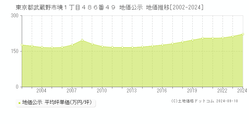 東京都武蔵野市境１丁目４８６番４９ 公示地価 地価推移[2002-2018]