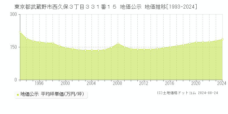 東京都武蔵野市西久保３丁目３３１番１５ 公示地価 地価推移[1993-2022]