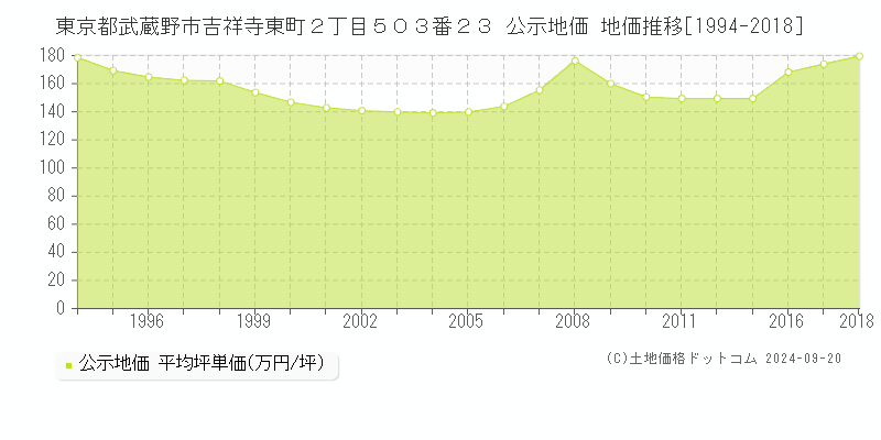 東京都武蔵野市吉祥寺東町２丁目５０３番２３ 公示地価 地価推移[1994-2018]