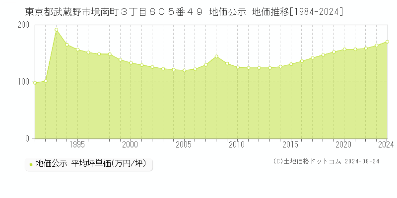 東京都武蔵野市境南町３丁目８０５番４９ 地価公示 地価推移[1984-2023]