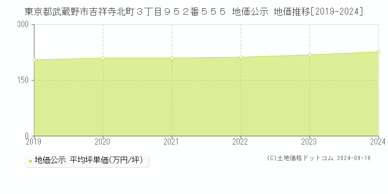 東京都武蔵野市吉祥寺北町３丁目９５２番５５５ 地価公示 地価推移[2019-2023]