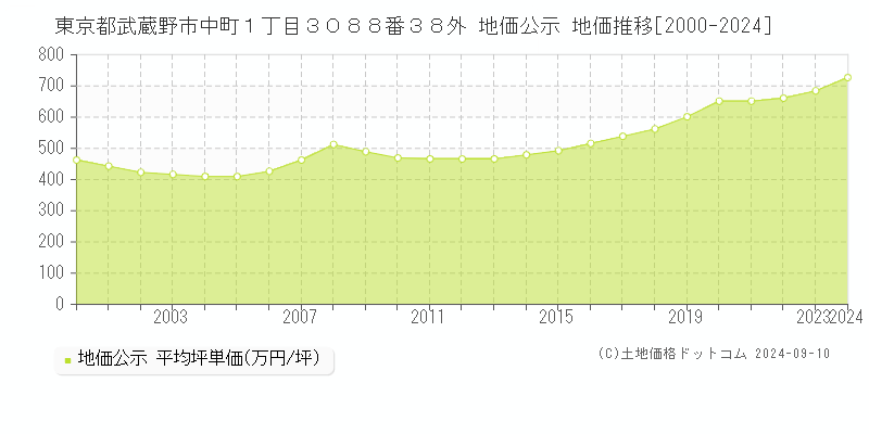 東京都武蔵野市中町１丁目３０８８番３８外 公示地価 地価推移[2000-2017]