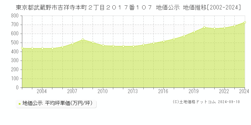 東京都武蔵野市吉祥寺本町２丁目２０１７番１０７ 公示地価 地価推移[2002-2016]