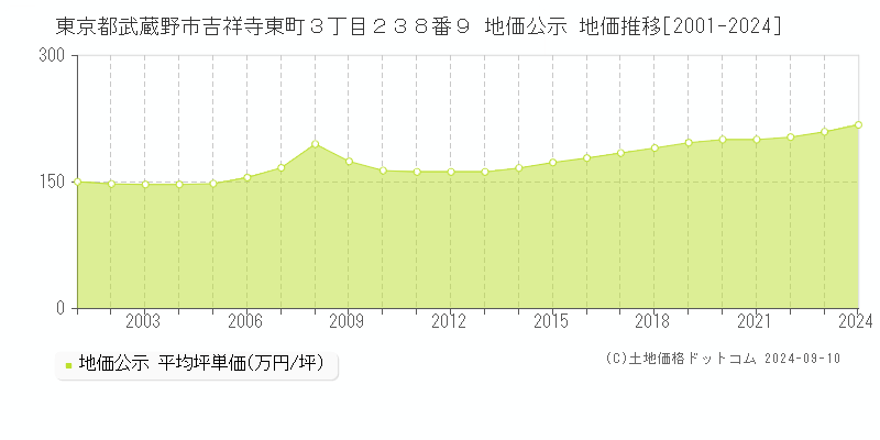 東京都武蔵野市吉祥寺東町３丁目２３８番９ 地価公示 地価推移[2001-2024]