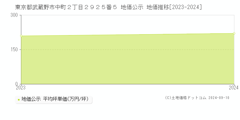 東京都武蔵野市中町２丁目２９２５番５ 地価公示 地価推移[2023-2023]