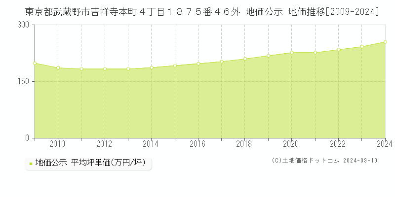 東京都武蔵野市吉祥寺本町４丁目１８７５番４６外 公示地価 地価推移[2009-2018]