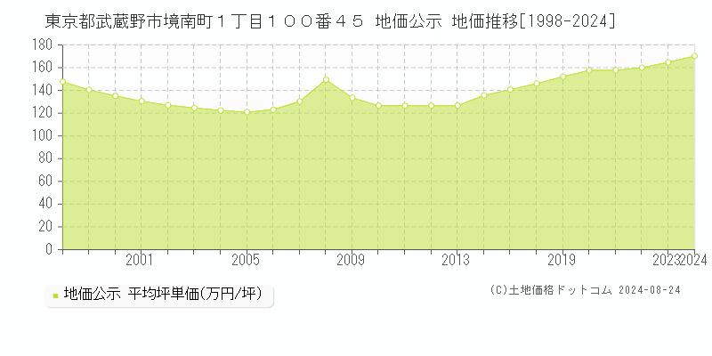 東京都武蔵野市境南町１丁目１００番４５ 地価公示 地価推移[1998-2023]