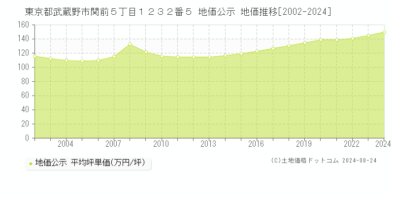 東京都武蔵野市関前５丁目１２３２番５ 公示地価 地価推移[2002-2019]