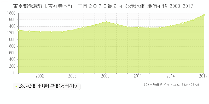 東京都武蔵野市吉祥寺本町１丁目２０７３番２内 公示地価 地価推移[2000-2017]