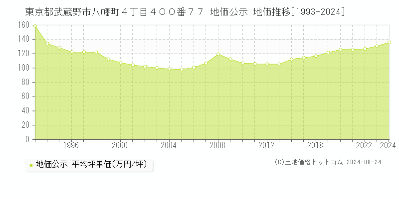 東京都武蔵野市八幡町４丁目４００番７７ 公示地価 地価推移[1993-2018]