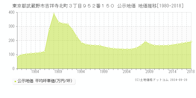 東京都武蔵野市吉祥寺北町３丁目９５２番１５０ 公示地価 地価推移[1980-2016]