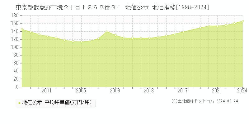 東京都武蔵野市境２丁目１２９８番３１ 公示地価 地価推移[1998-2019]