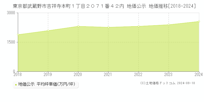 東京都武蔵野市吉祥寺本町１丁目２０７１番４２内 公示地価 地価推移[2018-2022]