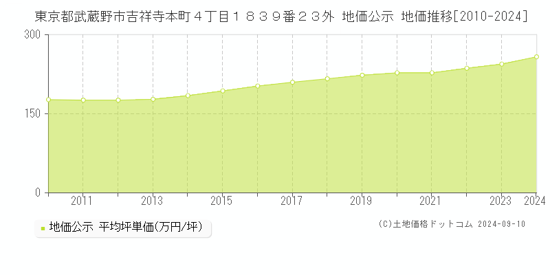 東京都武蔵野市吉祥寺本町４丁目１８３９番２３外 公示地価 地価推移[2010-2022]