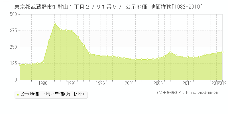 東京都武蔵野市御殿山１丁目２７６１番５７ 公示地価 地価推移[1982-2019]