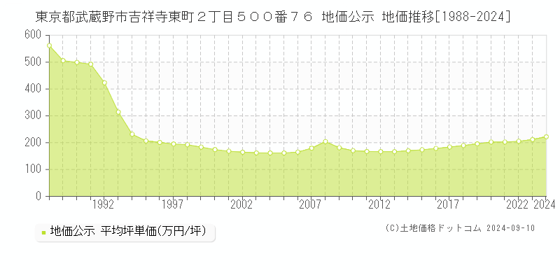 東京都武蔵野市吉祥寺東町２丁目５００番７６ 公示地価 地価推移[1988-2022]