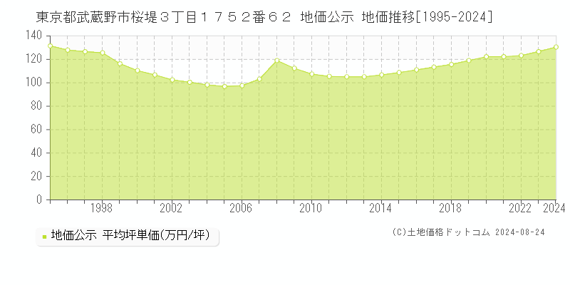 東京都武蔵野市桜堤３丁目１７５２番６２ 公示地価 地価推移[1995-2017]