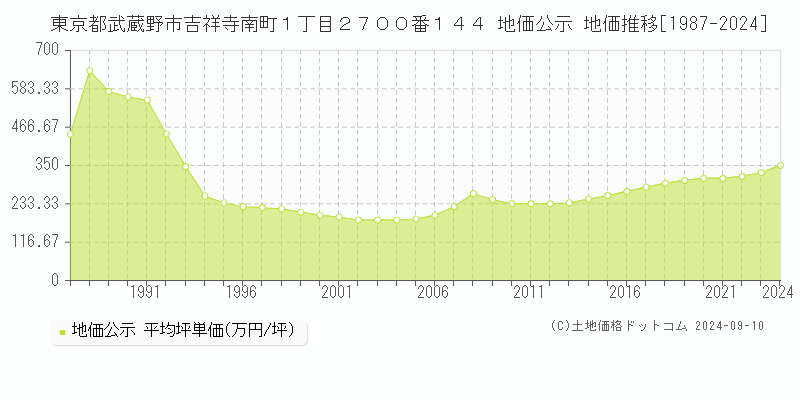 東京都武蔵野市吉祥寺南町１丁目２７００番１４４ 公示地価 地価推移[1987-2020]