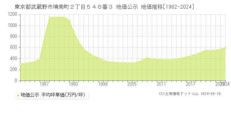 東京都武蔵野市境南町２丁目５４８番３ 地価公示 地価推移[1982-2024]