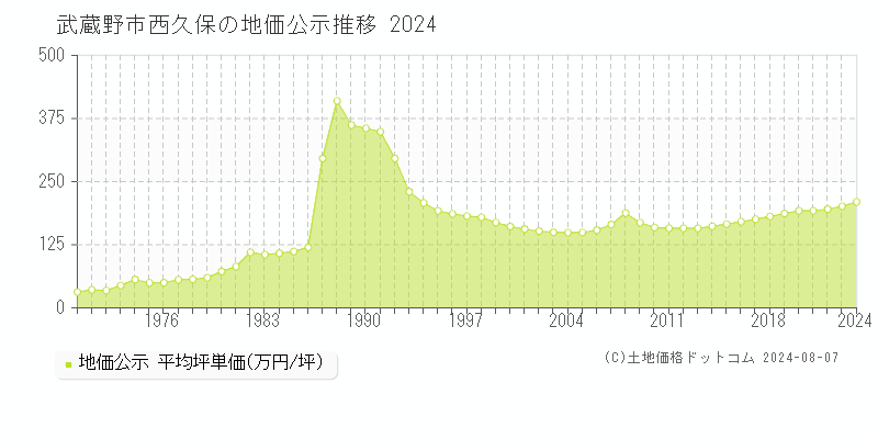 西久保(武蔵野市)の公示地価推移グラフ(坪単価)[1970-2024年]