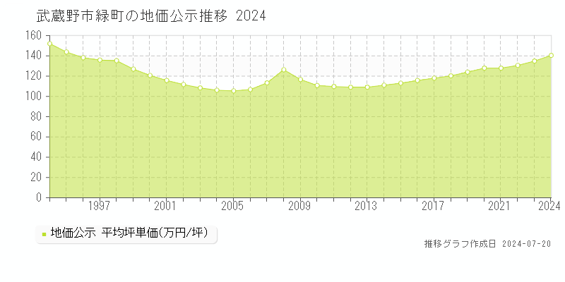 緑町(武蔵野市)の地価公示(坪単価)推移グラフ