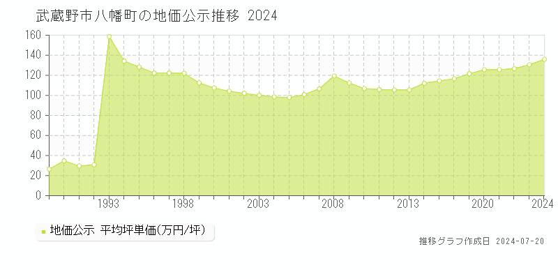八幡町(武蔵野市)の地価公示(坪単価)推移グラフ