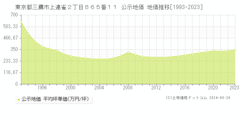 東京都三鷹市上連雀２丁目８６５番１１ 公示地価 地価推移[1993-2022]